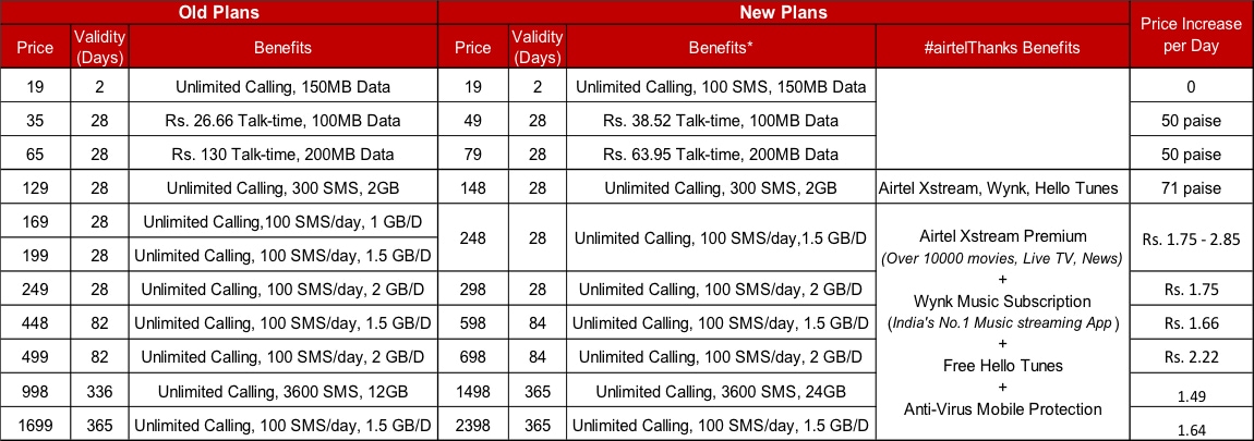 Airtel Vodafone Idea Jio Tariff Hike Here Are The Detailed Plans