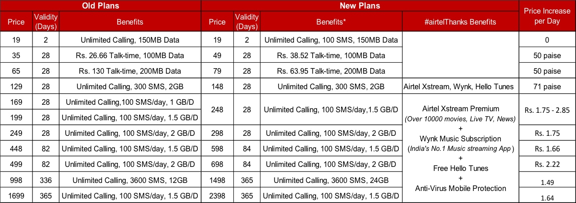 tariff for airtel 3g data card